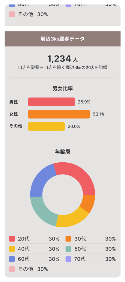 来店客の年齢層や評価ランキングのグラフ